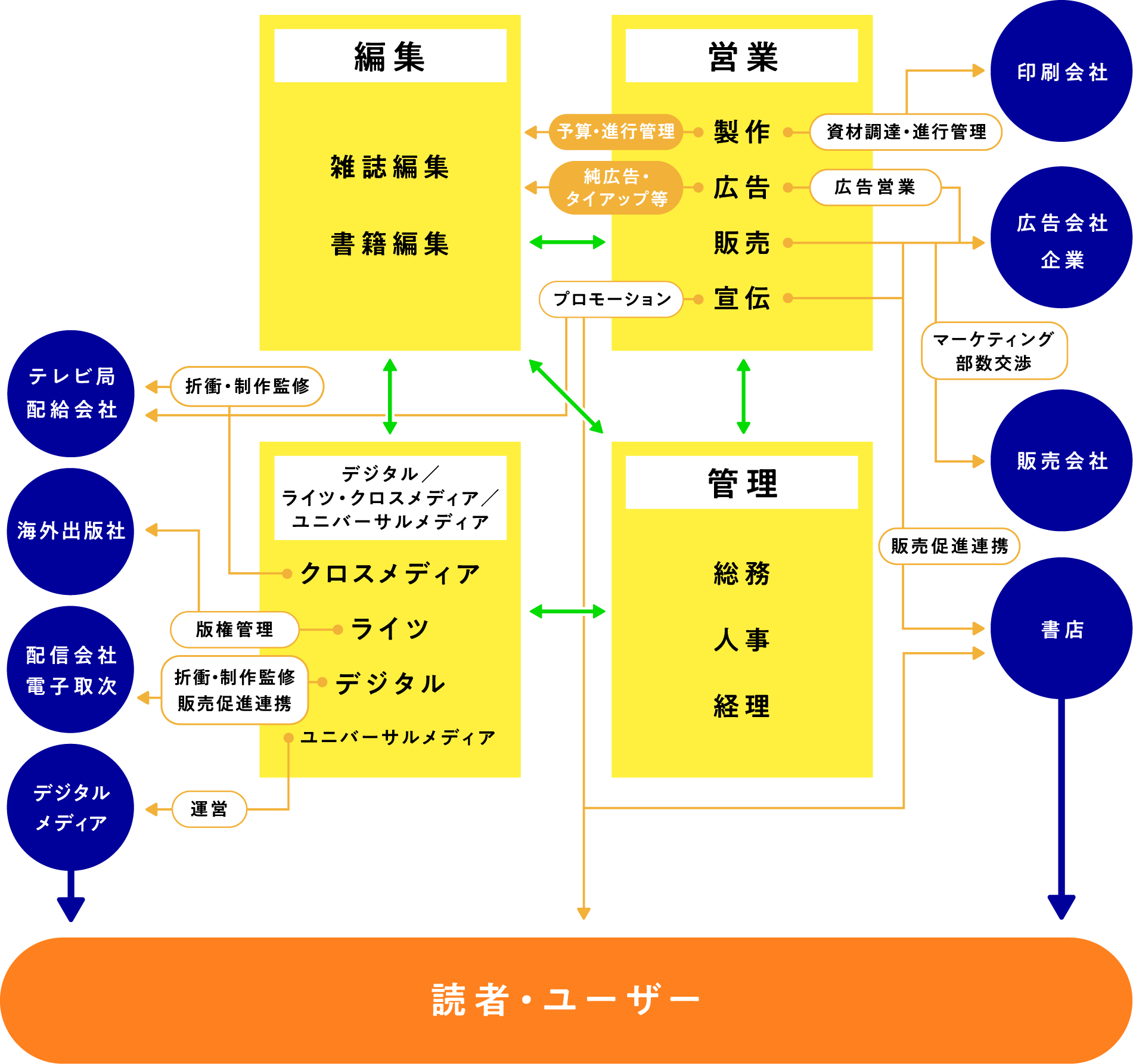 部署・職種紹介